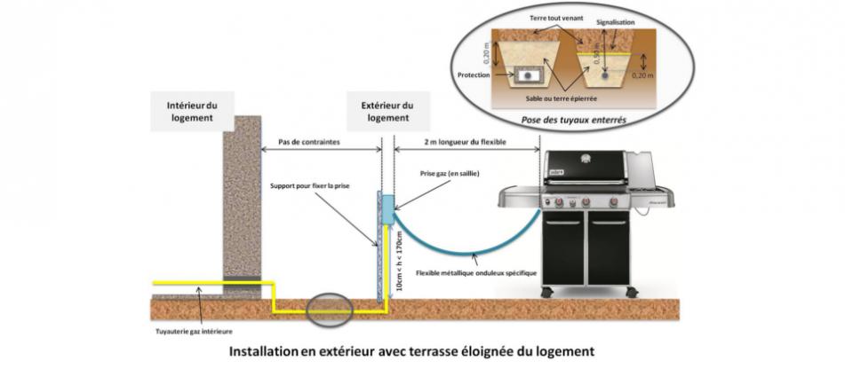 Prise gaz naturel - Plug and gaz | GRDF Cegibat
